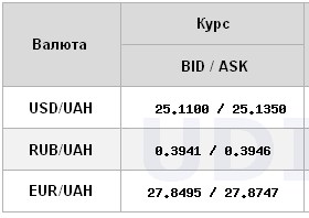 Курс доллара стабилизировался на межбанке