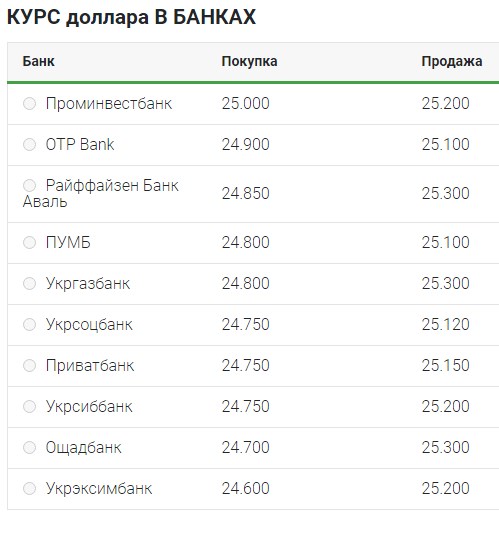 Курс долара перейшов до зниження