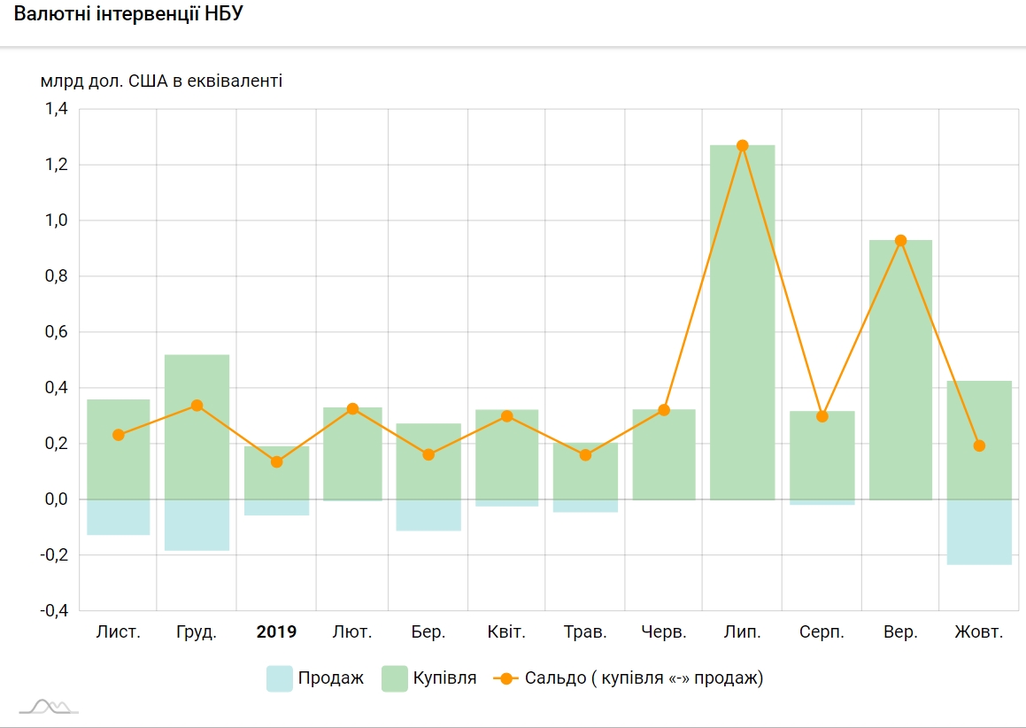 НБУ с начала года купил на межбанке более 4 млрд долларов