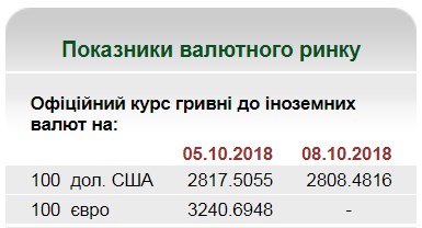 НБУ на 8 октября установил курс гривны на уровне 28,08 грн/доллар