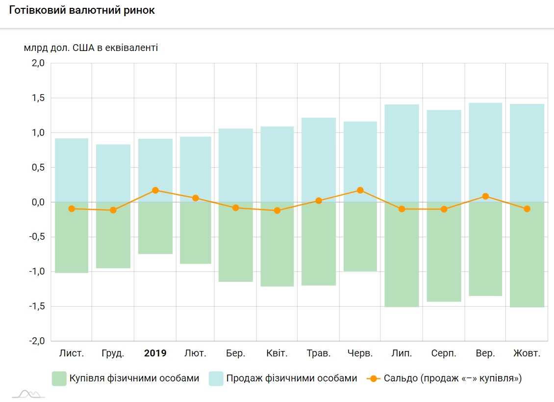 Украинцы возобновили скупку валюты