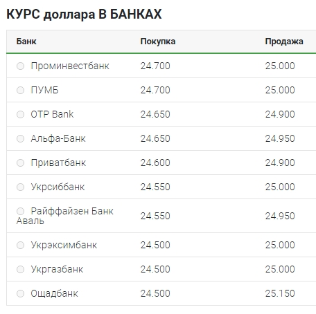 Курс доллара немного вырос в начале недели