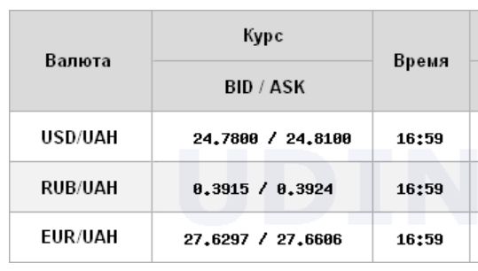 Курс долара знизився на міжбанку