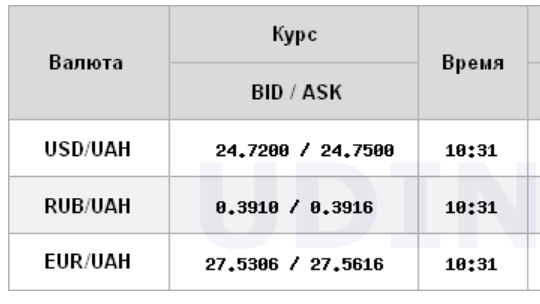 Курс доллара снижается на межбанке