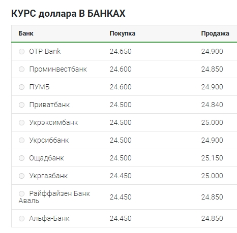 Курс долара перейшов до зниження