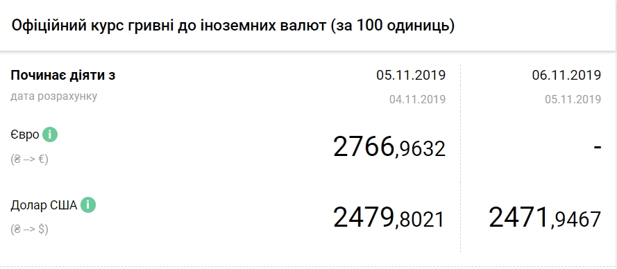 НБУ на 6 ноября снизил официальный курс доллара