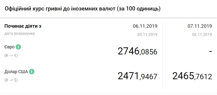 НБУ снизил официальный курс доллара