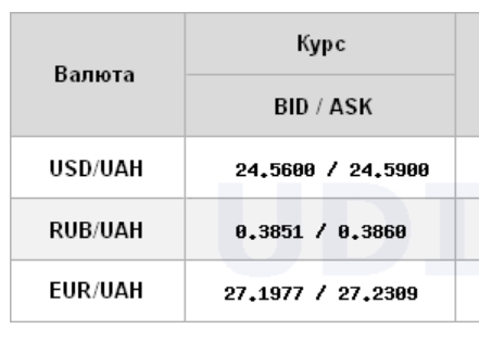 Курс доллара снижается на межбанке