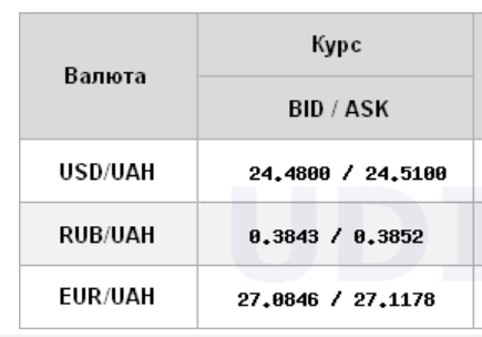 Курс доллара снизился на межбанке