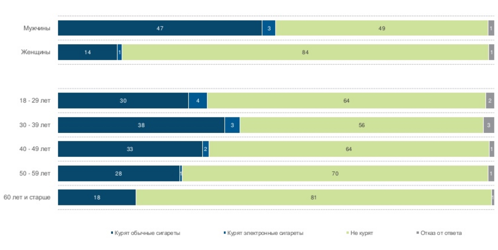 Мужчины в Украине курят в три раза чаще женщин