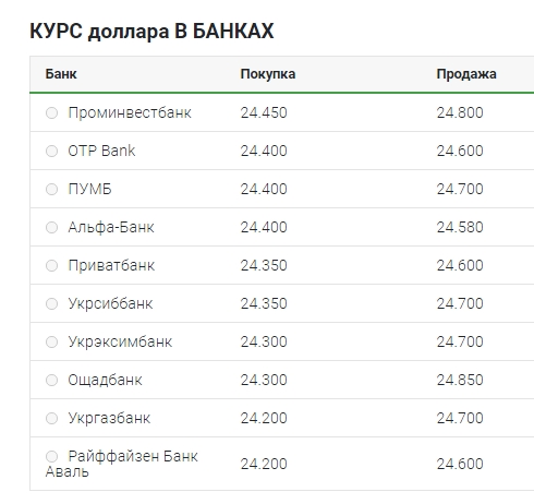 Курс доллара продолжает снижаться