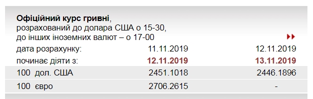 НБУ снизил официальный курс доллара