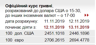 НБУ снизил официальный курс евро