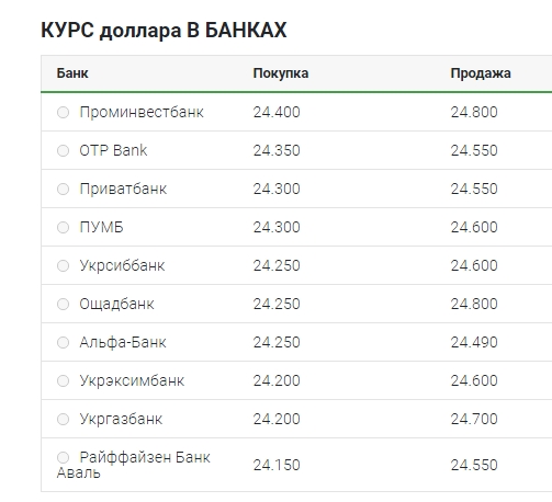 Курс доллара упал ниже уровня 24,50 гривен