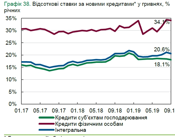 НБУ зафіксував різке зростання кредитних ставок для населення