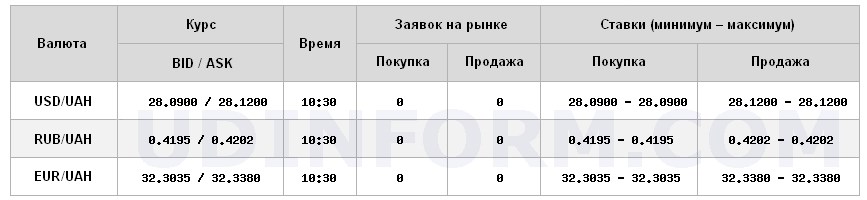 Курс долара на міжбанку виріс до 28,12 грн/долар