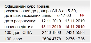 Курс евро упал до минимума с января 2016 года