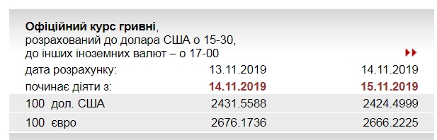 НБУ на 15 ноября снизил официальный курс доллара