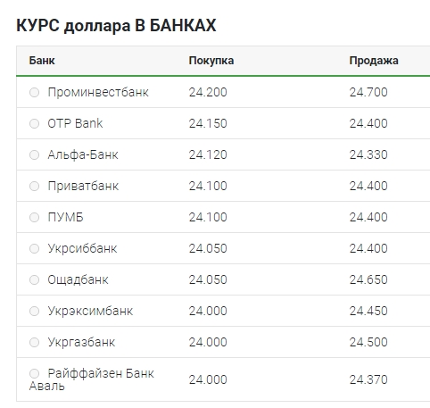 Курс доллара упал до уровня 24,20 гривен