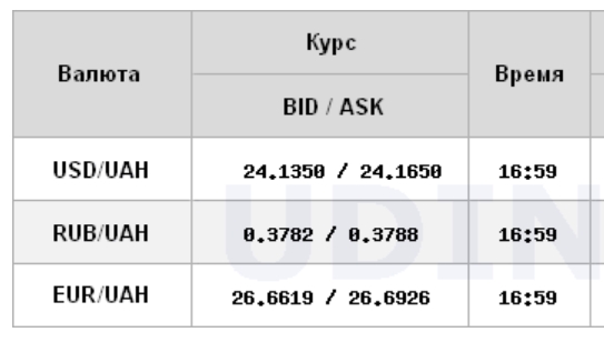Курс доллара на межбанке упал ниже уровня 24,20 гривен