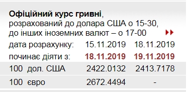 НБУ снизил официальный курс доллара