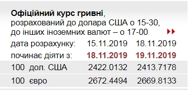 НБУ знизив офіційний курс євро