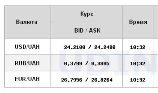 Курс доллара перешел к росту на межбанке