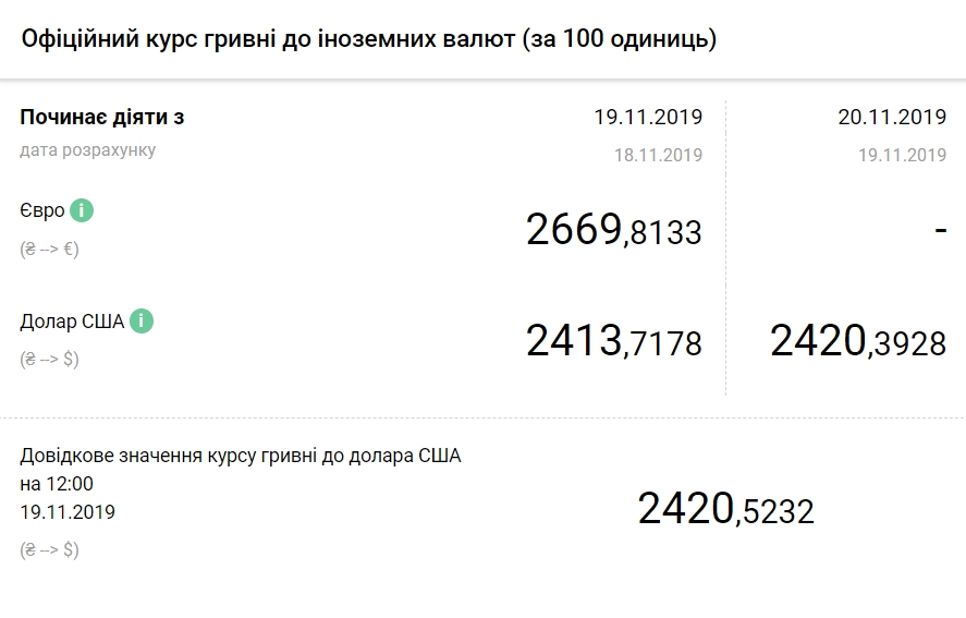 НБУ підвищив офіційний курс долара