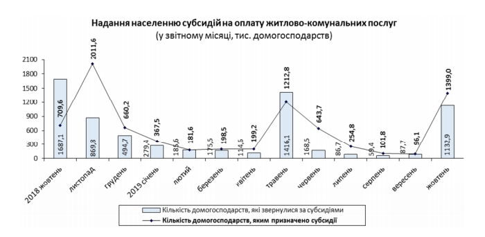 В Украине увеличилось количество получателей субсидий