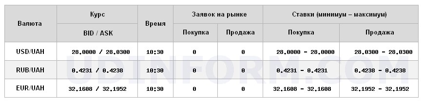 Курс доллара на межбанке упал до 28,03 грн/доллар