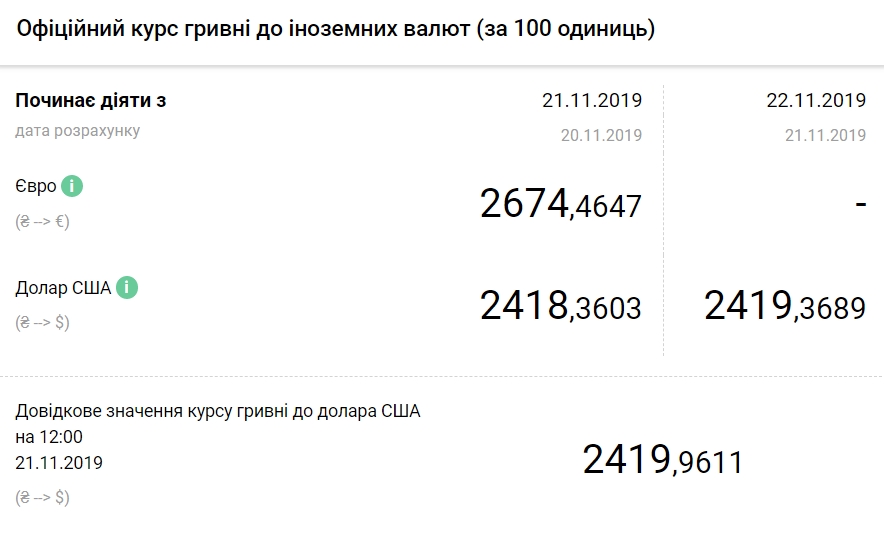 НБУ повысил официальный курс доллара