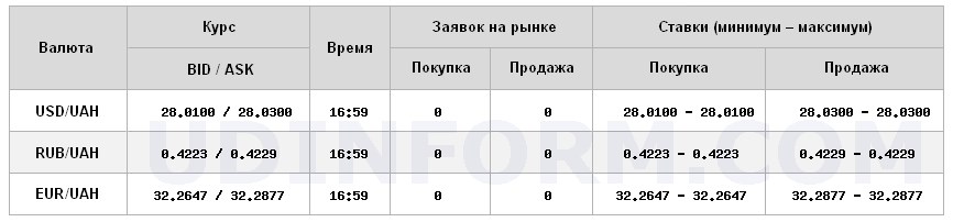 Курс доллара на межбанке снизился до 28,03 грн/доллар
