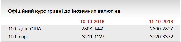 НБУ на 11 октября установил курс евро на уровне 32,20 грн/евро