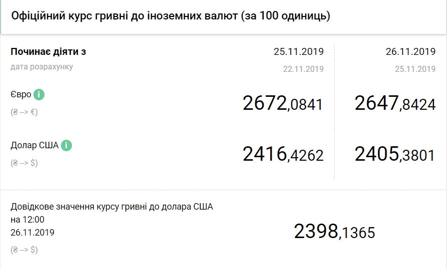 НБУ снизил официальный курс евро