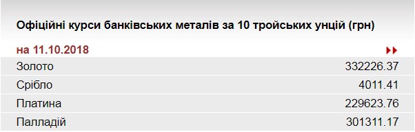 НБУ понизил курс золота до 332,2 тыс. гривен за 10 унций