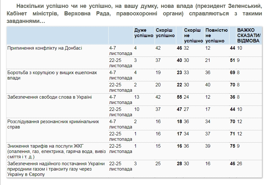 Большинство украинцев не видят успехов новой власти в ключевых вопросах