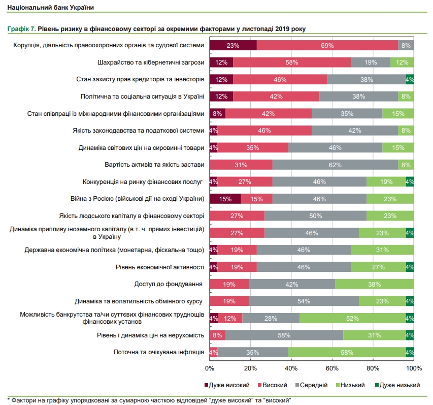 Украинские финансисты назвали самые большие риски для сектора