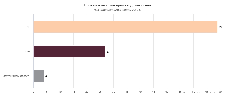 Украинцы дали оценку осени