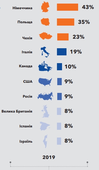 Украинцы назвали наиболее привлекательные страны для трудоустройства