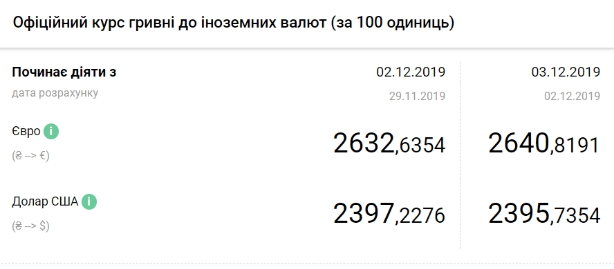 НБУ повысил официальный курс евро