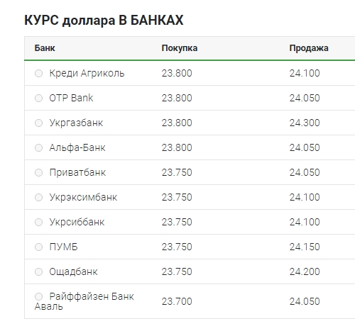 Курс долара впав до нового мінімуму