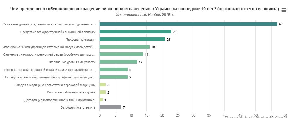 Большинство украинцев поддерживают проведение переписи населения
