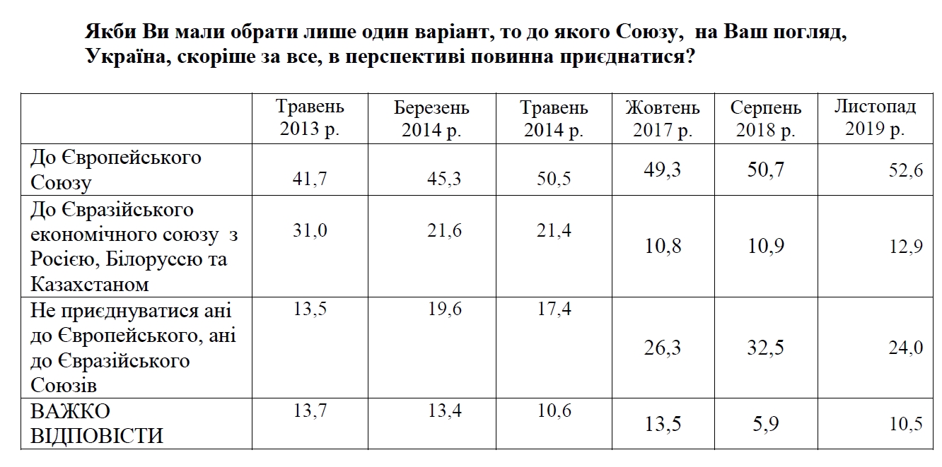 Большинство украинцев поддерживают вступление в ЕС