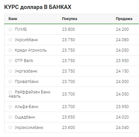 Курс доллара обновил очередной минимум