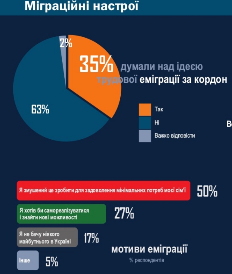 Треть украинцев думают над переездом на работу за границу