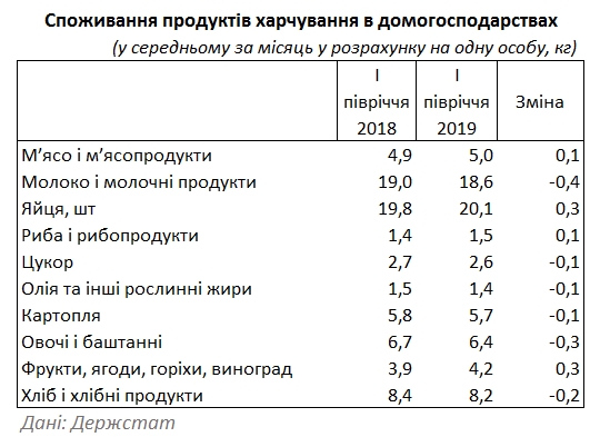 В рационе украинцев увеличилась доля фруктов и снизилась доля хлеба