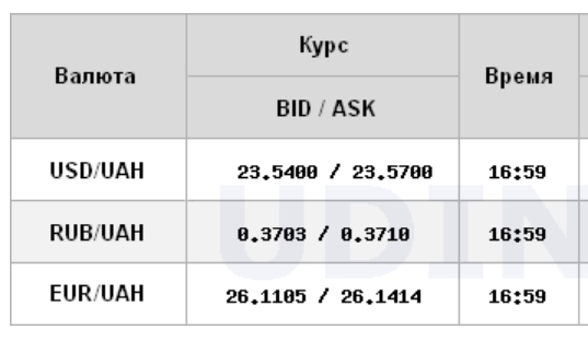 Курс доллара упал на закрытии межбанка