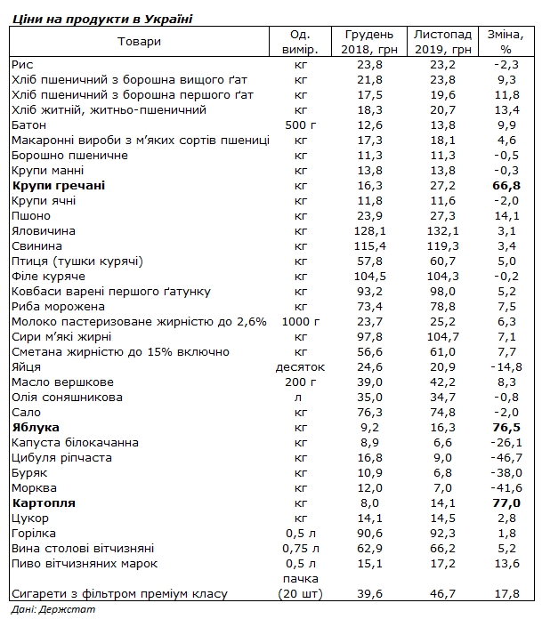 Держстат назвав продукти, які найбільш подорожчали з початку року