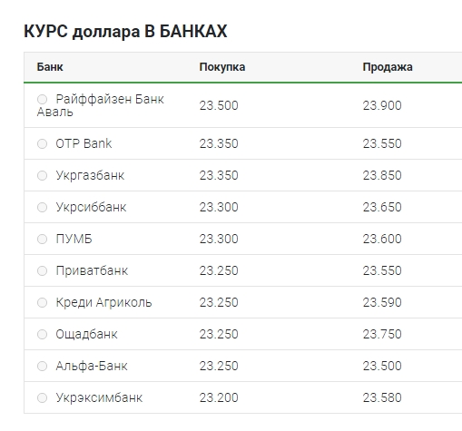 Курс доллара замедлил падение