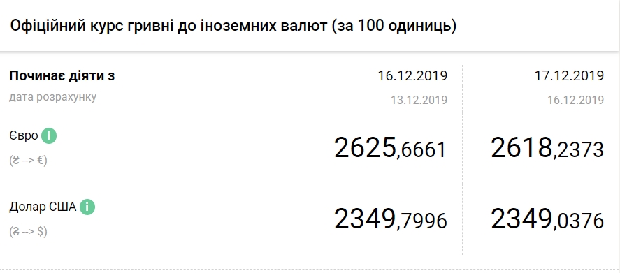 НБУ знизив офіційний курс євро